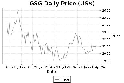 GSG Price Chart