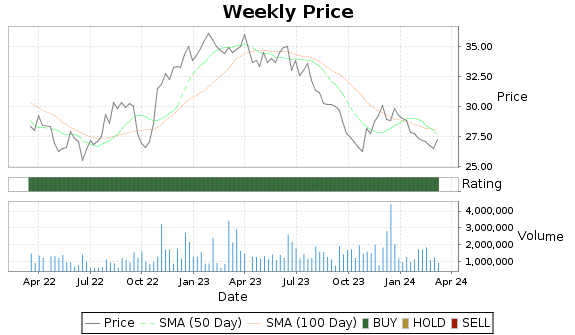 GTY Price-Volume-Ratings Chart