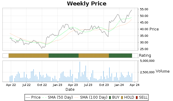 GVA Price-Volume-Ratings Chart