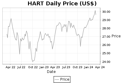 HART Price Chart