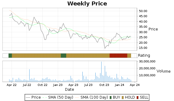 HASI Price-Volume-Ratings Chart