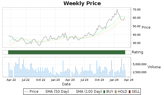 HCC Price-Volume-Ratings Chart