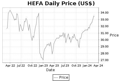 HEFA Price Chart