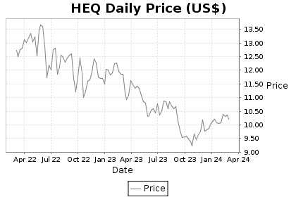 HEQ Price Chart