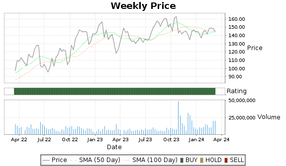 HES Price-Volume-Ratings Chart