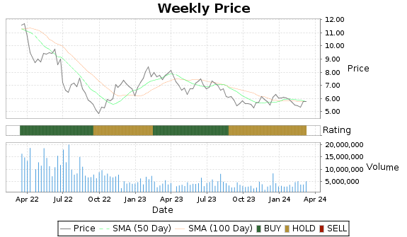 HIMX Price-Volume-Ratings Chart