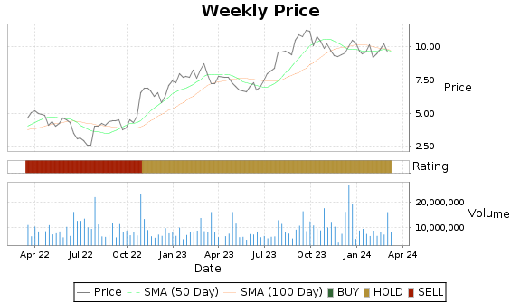 HLX Price-Volume-Ratings Chart