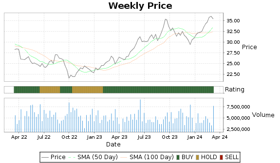 HMC Price-Volume-Ratings Chart