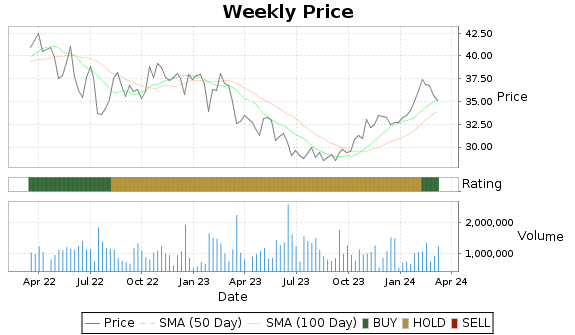 HMN Price-Volume-Ratings Chart