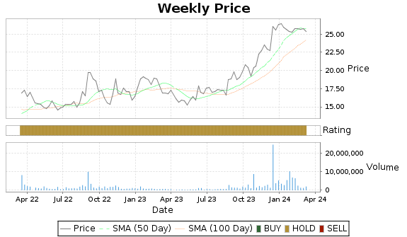 HOLI Price-Volume-Ratings Chart