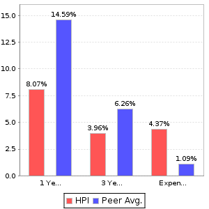 HPI Return and Expenses Comparison Chart