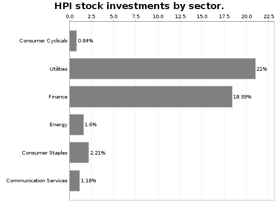 HPI Sector Allocation Chart