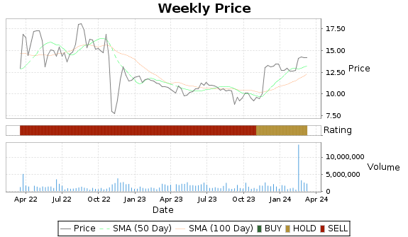 HRT Price-Volume-Ratings Chart