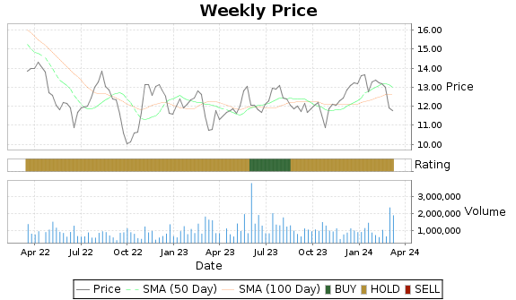 HRZN Price-Volume-Ratings Chart