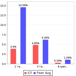 ICF Return and Expenses Comparison Chart