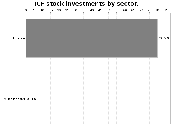 ICF Sector Allocation Chart