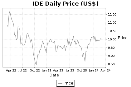 IDE Price Chart