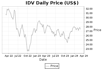 IDV Price Chart