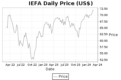 IEFA Price Chart