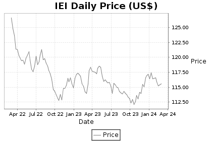 IEI Price Chart