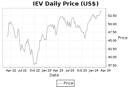 IEV Price Chart