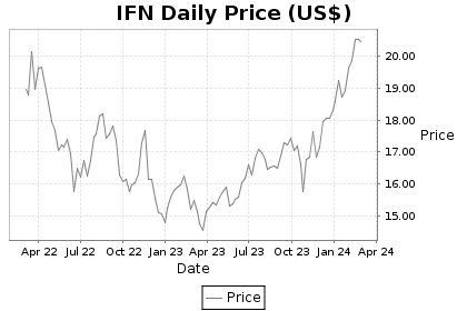 IFN Price Chart