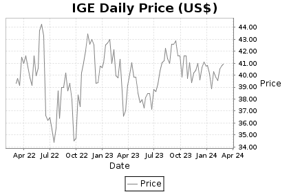IGE Price Chart