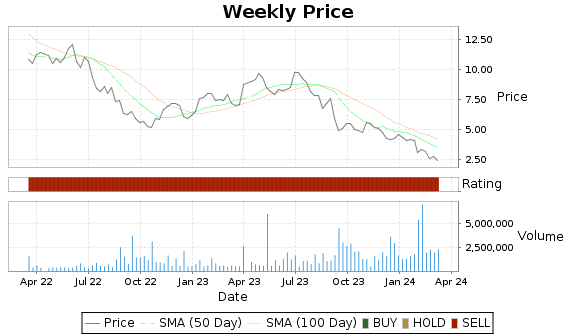 IHS Price-Volume-Ratings Chart