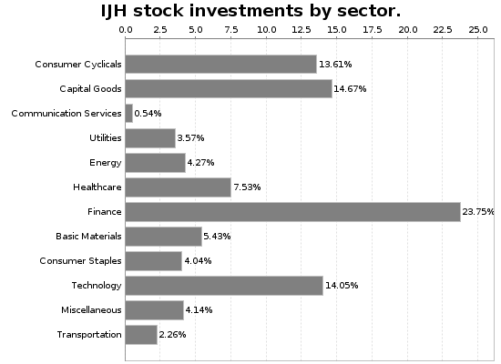 IJH Sector Allocation Chart