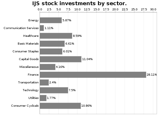 IJS Sector Allocation Chart