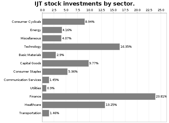 IJT Sector Allocation Chart