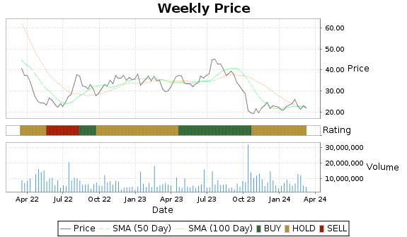 INMD Price-Volume-Ratings Chart
