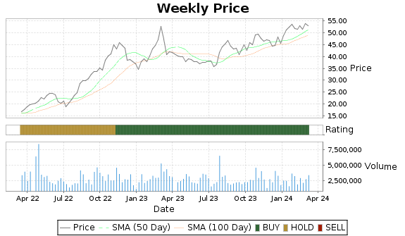 INSW Price-Volume-Ratings Chart