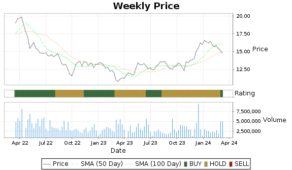 INVA Price-Volume-Ratings Chart