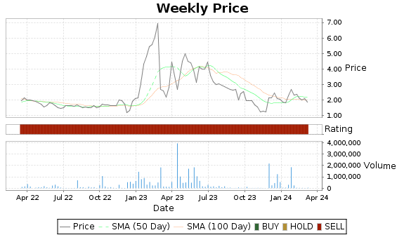 IPDN Price-Volume-Ratings Chart