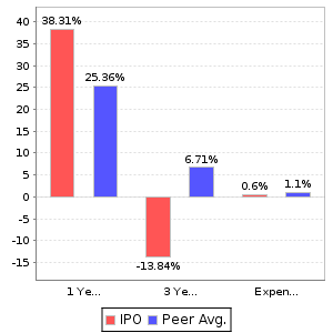 IPO Return and Expenses Comparison Chart