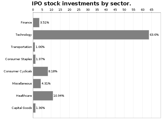 IPO Sector Allocation Chart