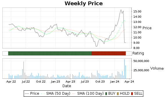 IRWD Price-Volume-Ratings Chart