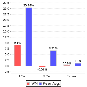 IWM Return and Expenses Comparison Chart