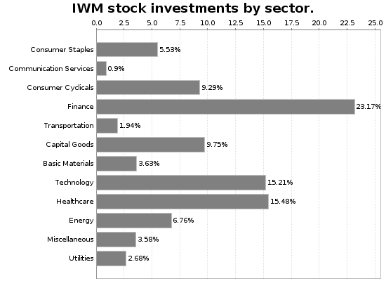 IWM Sector Allocation Chart
