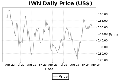 IWN Price Chart