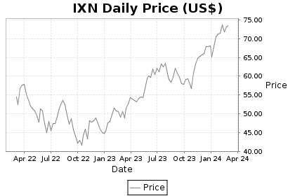 IXN Price Chart