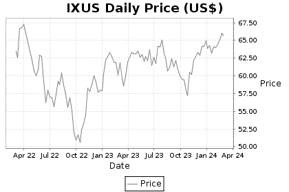 IXUS Price Chart