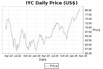 IYC Price Chart