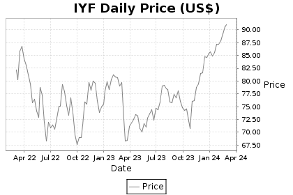 IYF Price Chart