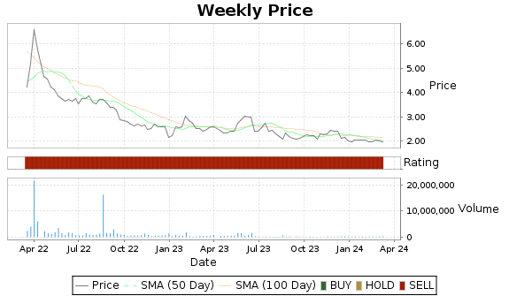 IZEA Price-Volume-Ratings Chart