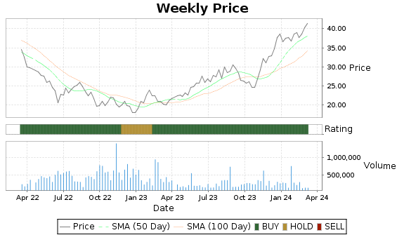JHX Price-Volume-Ratings Chart
