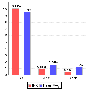 JNK Return and Expenses Comparison Chart