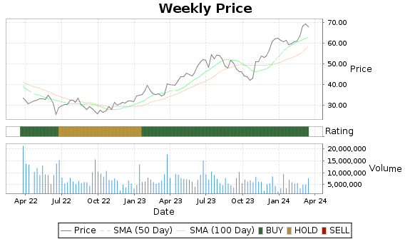 KBH Price-Volume-Ratings Chart