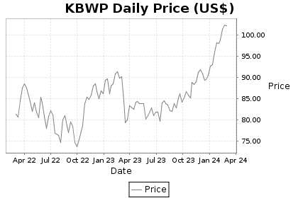 KBWP Price Chart